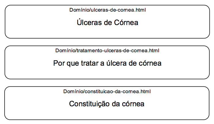 Pirâmide em páginas separadas