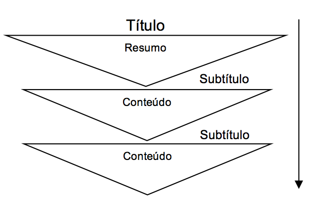 estrutura da pirâmide invertida com títulos e subtítulos